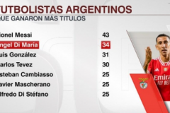 阿根廷球员冠军榜 梅西迪马利亚路易斯-冈萨雷斯前三