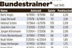 历任德国主帅场均积分排名 弗里克倒数第二