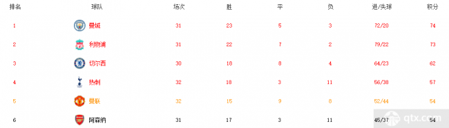 阿森纳暂列第六位