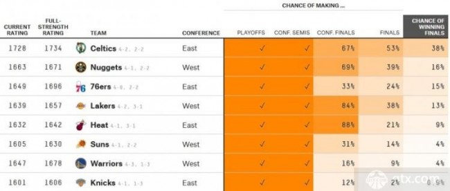 美国媒体FiveThirtyEight预测湖人季后赛前景