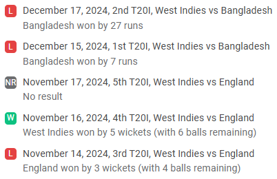 West Indies Recent Performance