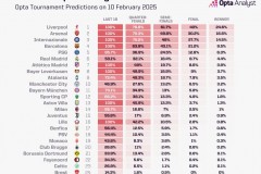 2025欧冠夺冠概率最新一览 利物浦为大热门