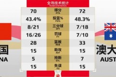 中國女籃熱身賽末節5分 全場2分之差不敵澳大利亞女籃