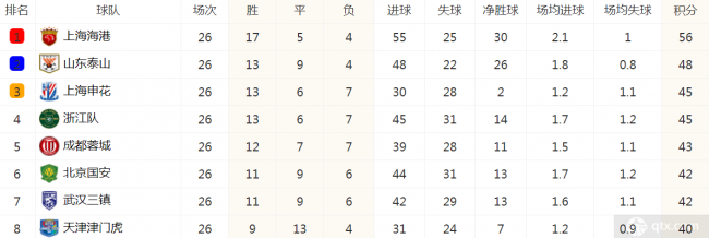 中超联赛最新积分榜