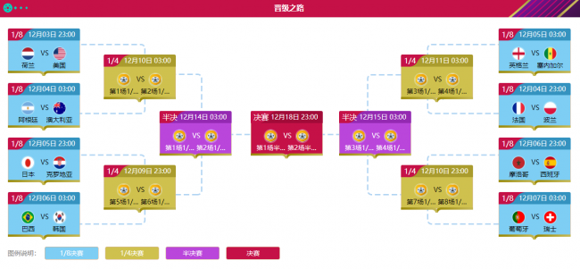 世界杯2022賽程表淘汰賽