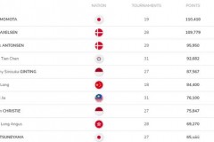 世界羽联排名更新：林丹被移除 国羽双塔组合消失