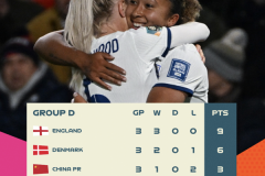 世界杯D组最终积分榜 中国女足1胜2负小组出局