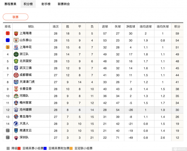 中超联赛最新积分榜