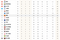 英超最新积分榜 曼联反超利物浦