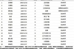 CBA官网更新自由球员名单 王薪凯孙桐林在列