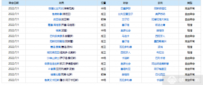 2022西甲夏季转会汇总
