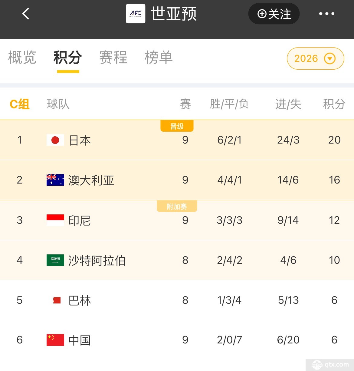 C组积分榜国足垫底