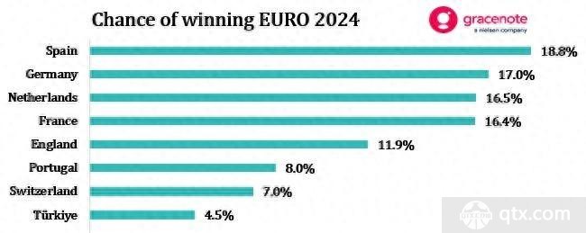欧洲杯夺冠概率