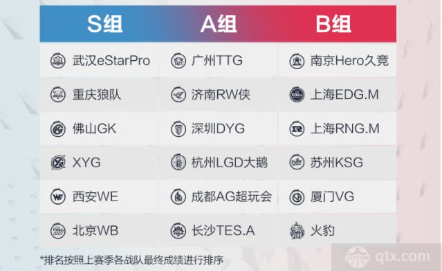 2022kpl夏季赛分组详情