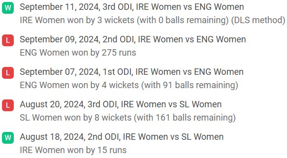 Ireland Women recent match performance