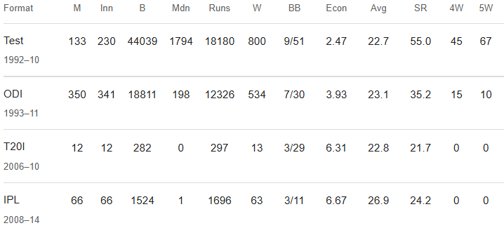 Muttiah Muralitharan Cricket Career Stats