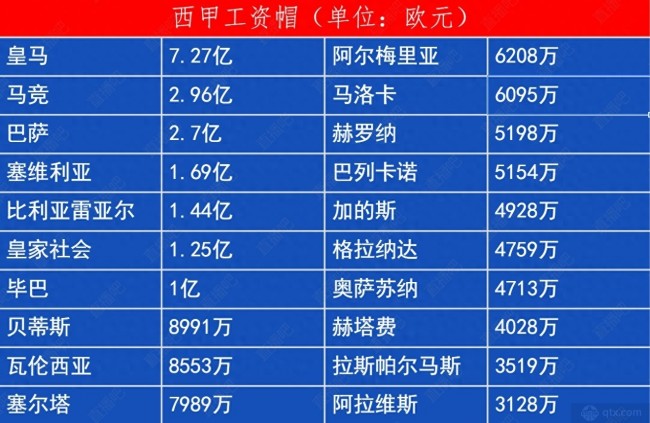 	巴萨工资帽降至2.7亿欧