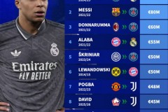 自由转会球员德转身价榜最新一览 姆巴佩1.8亿欧最高领跑