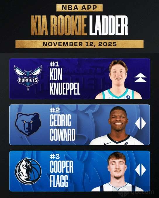 NBA官方更新新秀排行榜