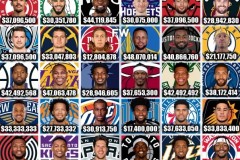 NBA新赛季各支球队最高薪球员 库里居首威少为湖人薪资最高