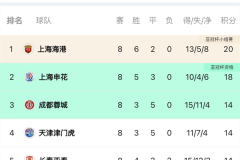 中超最新积分榜排名 4队开赛不败上海海港20分领跑