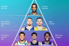 NBA专家分档新赛季MVP 亚历山大领衔杜兰特第四