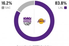 ESPN预测湖人明日对阵国王胜率 高达83.8%