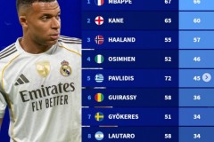 德转列2025年各项赛事前锋进球最多球员榜 姆巴佩66球居首