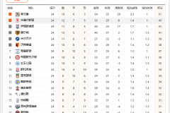 英冠积分榜最新排名速递 2025-2026英冠各队官方排行榜