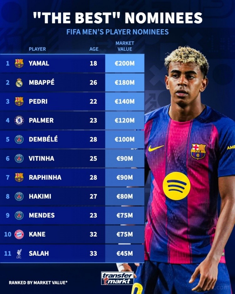 FIFA最佳球员候选身价排名