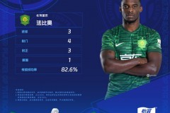 国安前锋法比奥当选中超第26轮最佳球员 本轮戴帽助队终结3连败