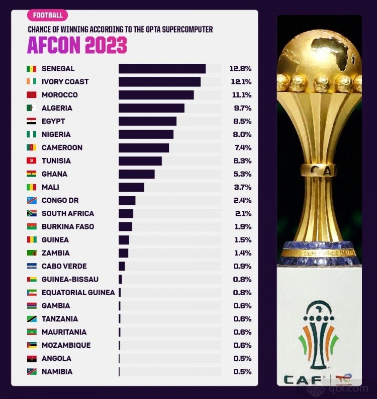 Opta非洲杯夺冠概率最新榜单