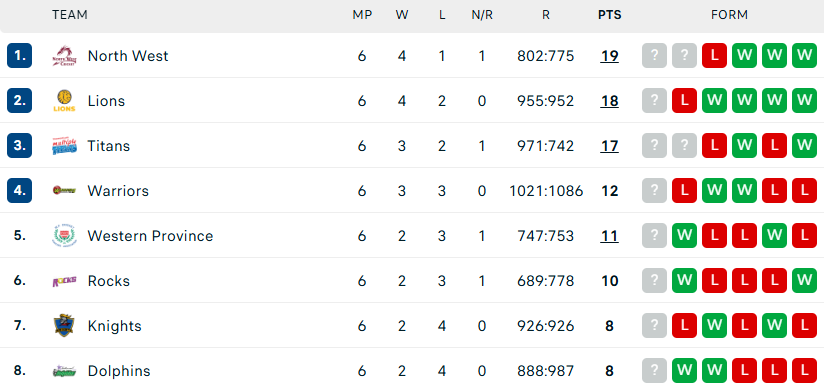 CSA T20 Challenge 2024 Points Table