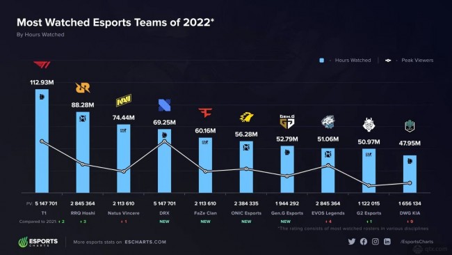 T1战队成为2022年度最受欢迎电竞战队