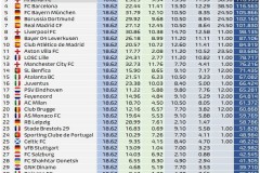 2024-2025歐冠至今各隊獎金：國米1.36億目前最多 共7隊達到上億
