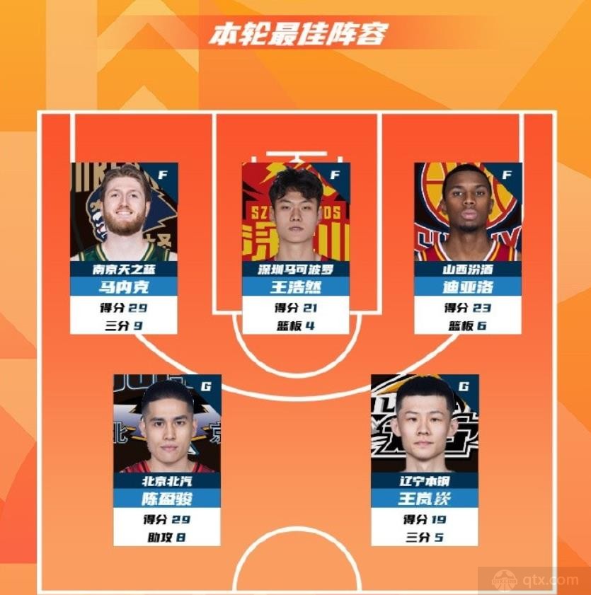 CBA常规赛第2轮最佳阵容公布