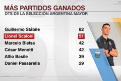 斯卡洛尼执教阿根廷取胜51场 胜场队史第二高
