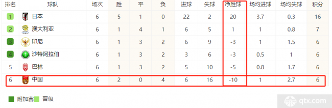 国足净胜球为-10