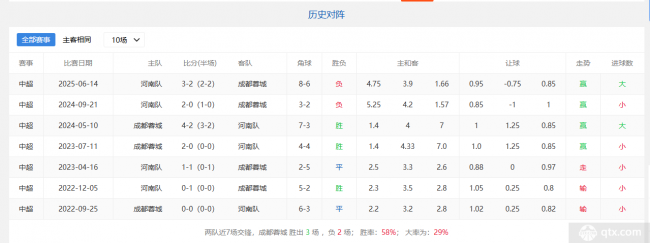 成都蓉城vs河南队历史战绩