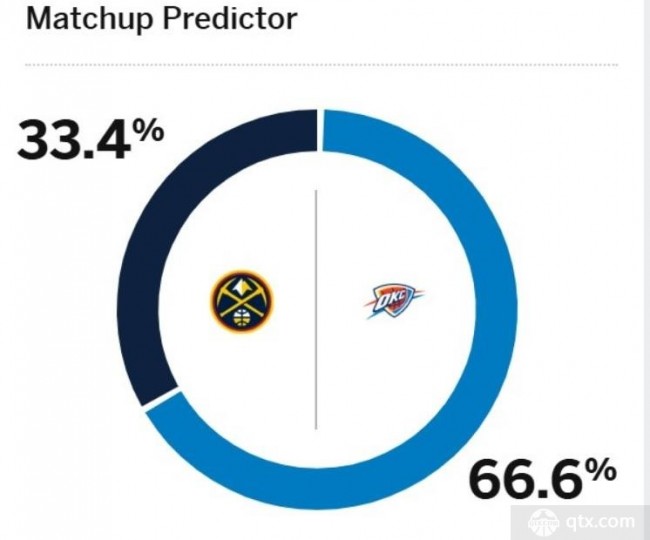 ESPN预测雷霆掘金G2胜率