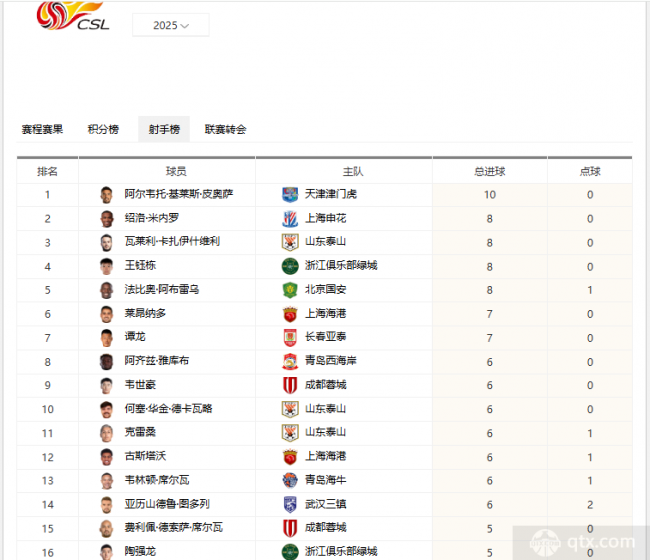 中超射手榜：基莱斯10球领跑