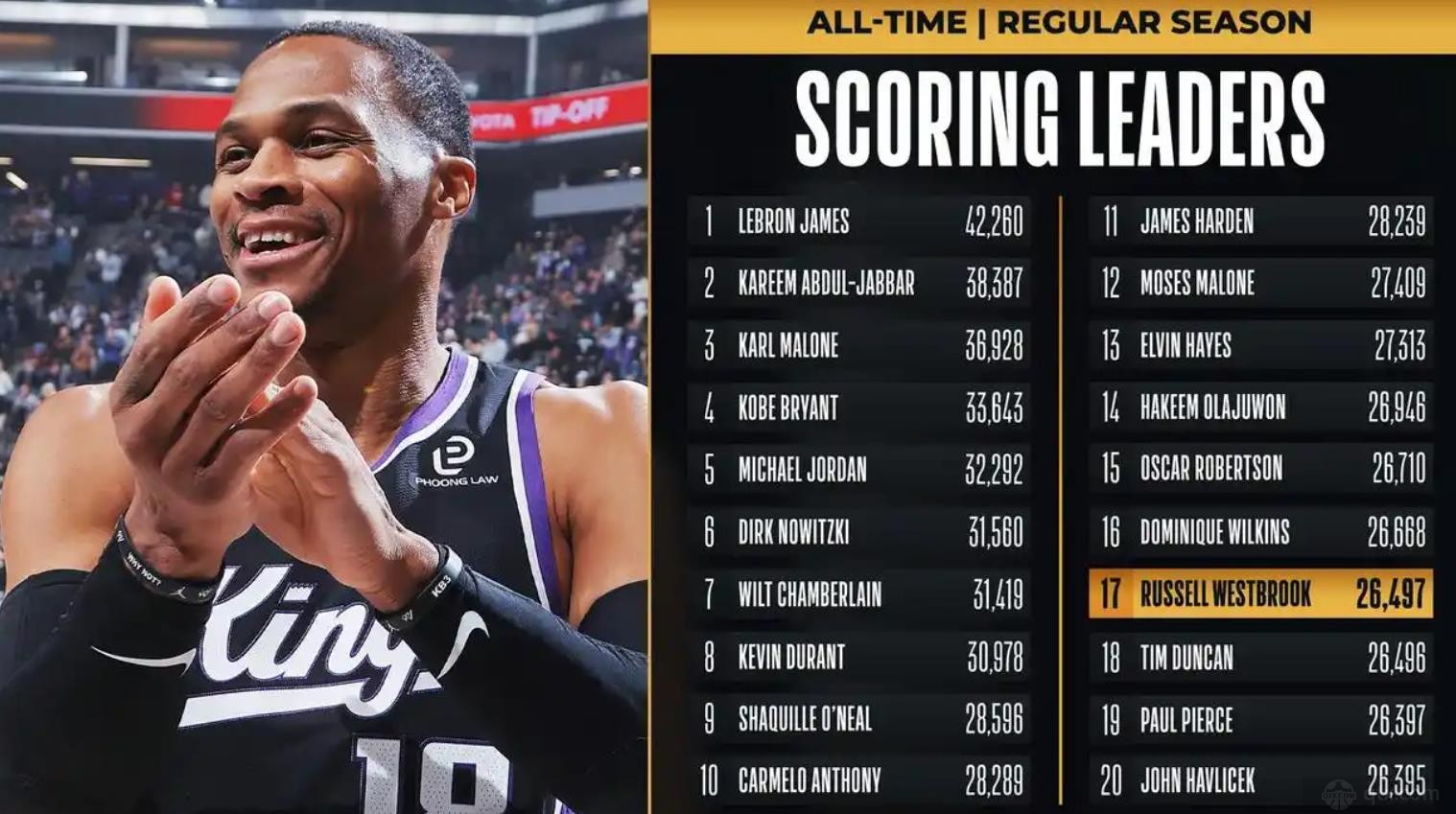 威少总得分超越邓肯升至历史第17