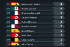 卡塔尔世界杯首轮过人榜 库杜斯洛萨诺4次过人并列第一阿扎尔上榜