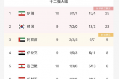 世预赛黎巴嫩0-2伊朗无缘世界杯 或排名A组倒数第一