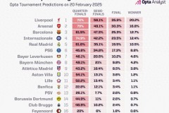数据媒体更新欧冠夺冠概率 英超两强领跑