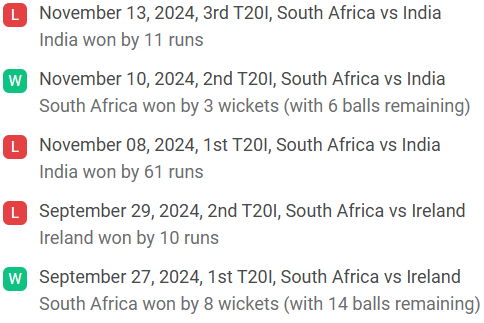 South Africa recent results