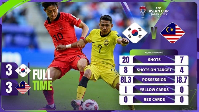 韩国3-3马来西亚