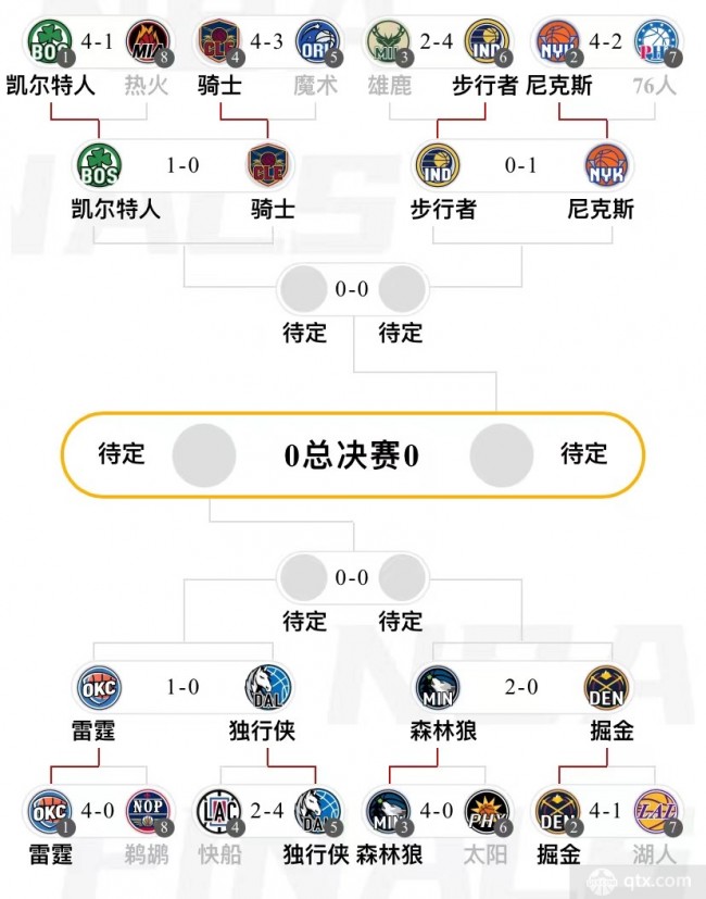 nba季后赛晋级图 东西部半决赛次轮2024最新对阵一览