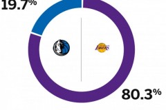 espn预测湖人vs独行侠比赛 主队胜率高达80.3%