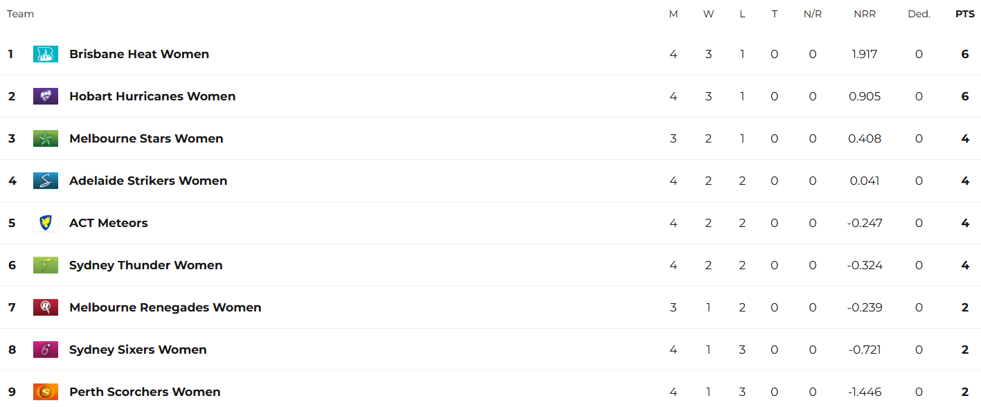 Latest T20 Spring Challenge 2024 Points Table